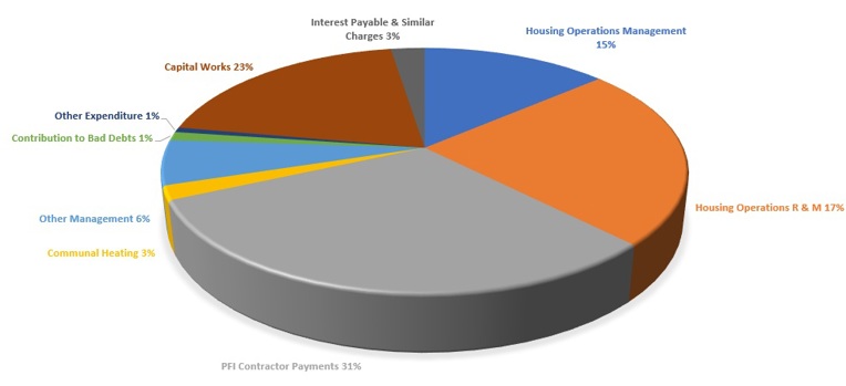 pie chart for annual report 2023/24